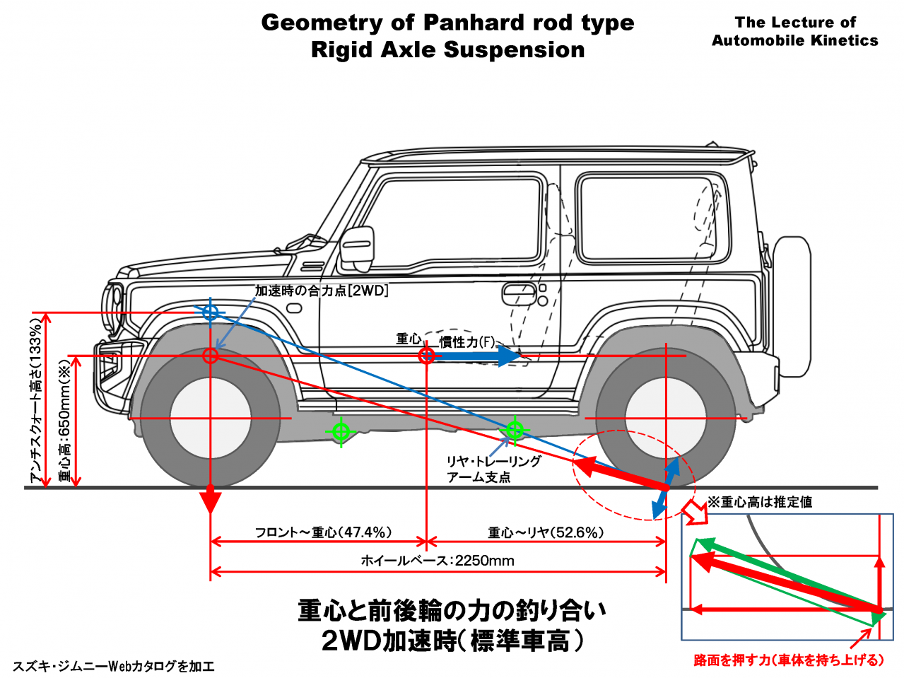 リフトアップで何がおきるのか？～スズキ・ジムニー〜②加速時の挙動［クルマの運動学講座・その2］ | TOPPER[トッパー]