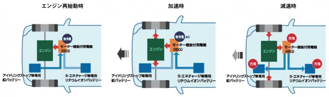 エンジンテクノロジー超基礎講座077｜スズキの「S-エネチャージ」は「ENE-CHARGE」と何が違う？ | TOPPER[トッパー]