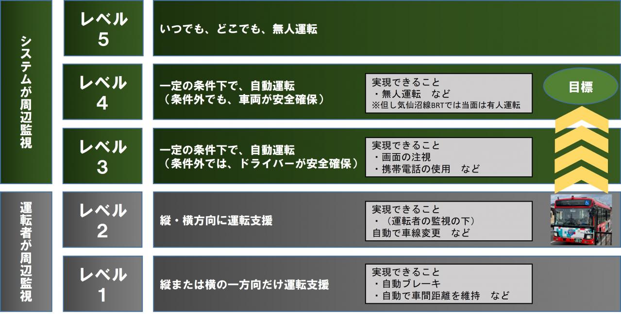 JR東日本、気仙沼線BRTにおける自動運転レベル4認証取得を目標に掲げる | TOPPER[トッパー]