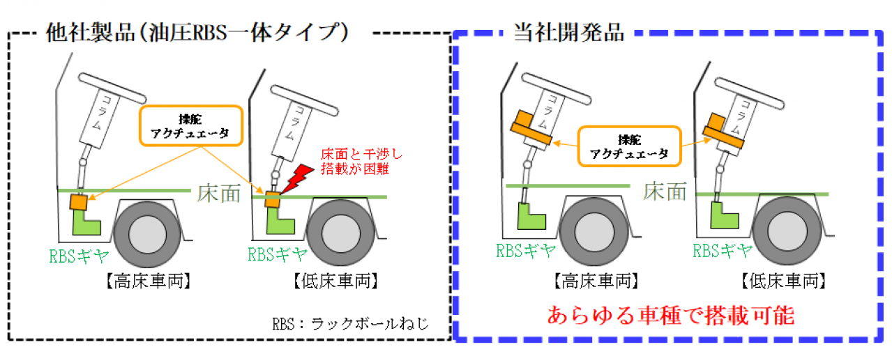 商用車への操舵アクチュエーターの追加搭載位置比較