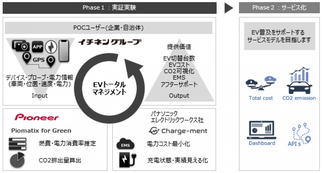 「EVトータルマネジメント」の実現に向けて…パイオニア、イチネン、パナソニックが共同で実証実験を開始