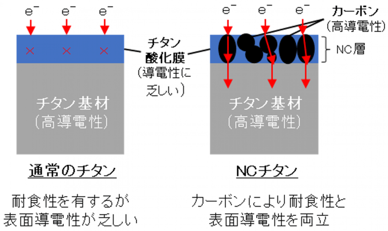 神戸製鋼所が燃料電池セパレーター用NCチタンで市村産業賞 功績賞を受賞