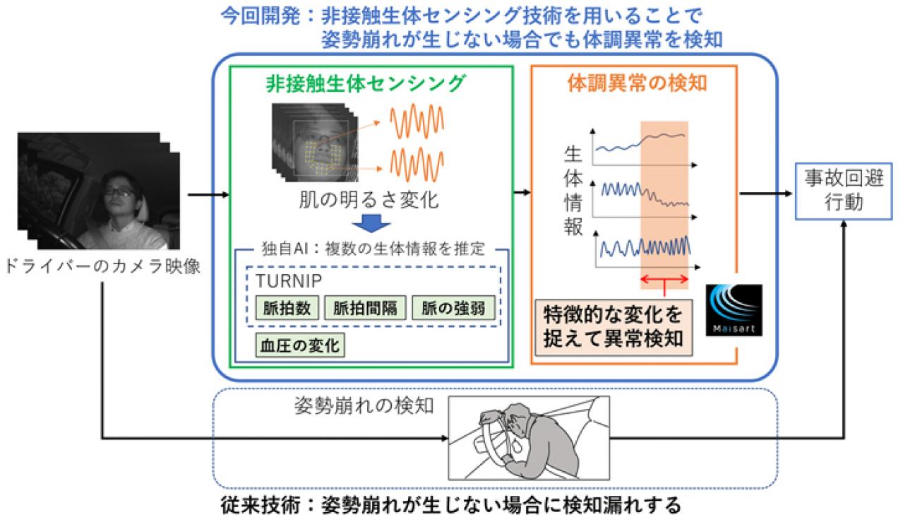 従来技術と今回開発した技術の比較