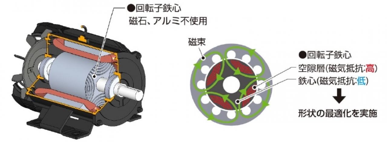 15kW以下で効率クラスIE5を達成した高効率同期リラクタンスモーターを発売…三菱電機 | TOPPER[トッパー]