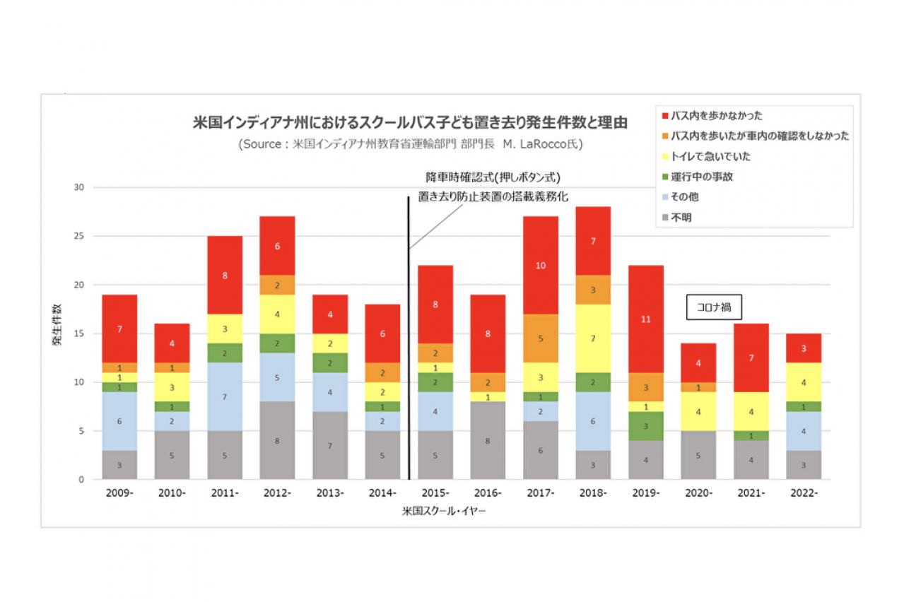 図1:米国インディアナ州における年度別スクールバス子ども置き去り発生件数と理由