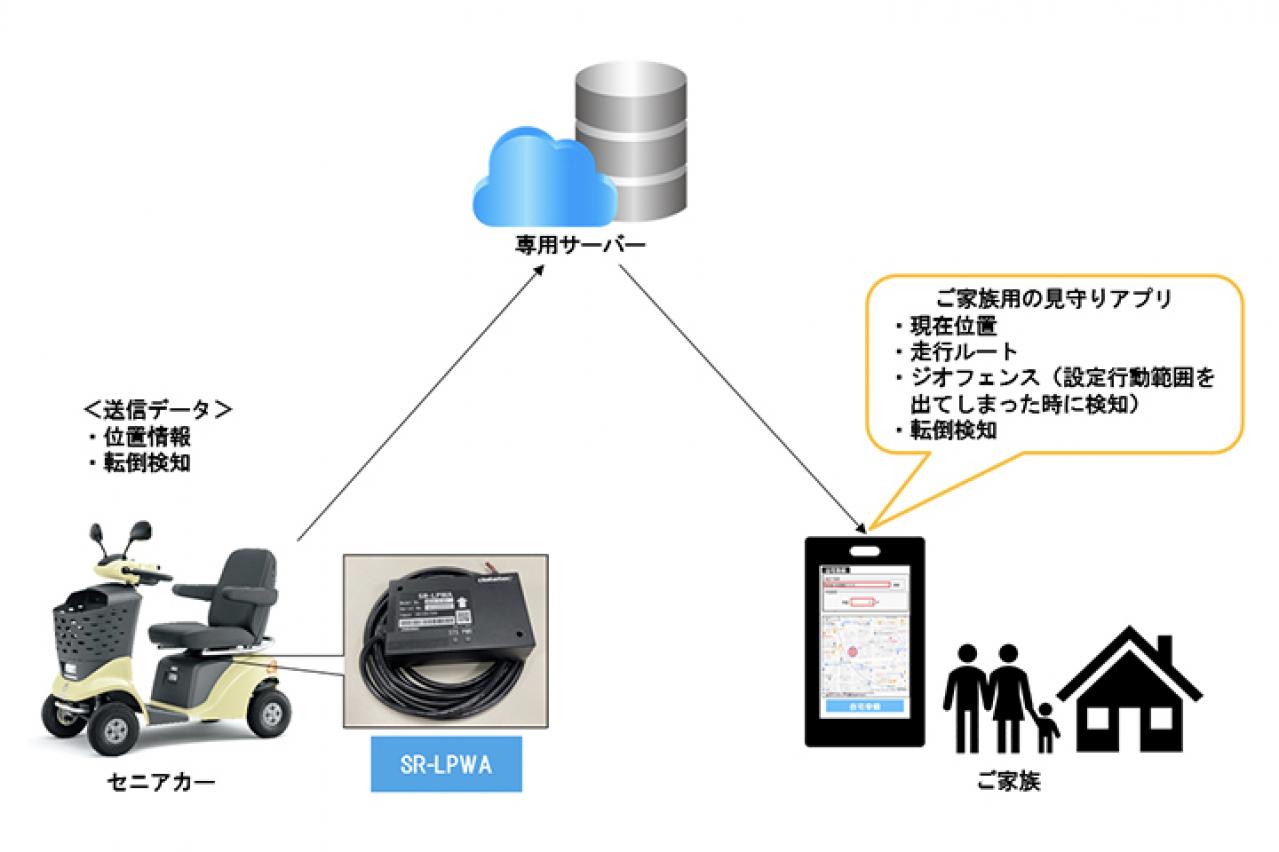 実証実験のシステム(※4)構成
