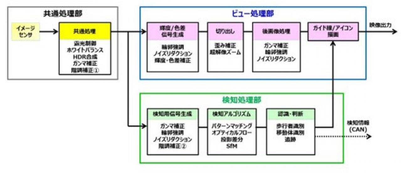 映像ブロック図