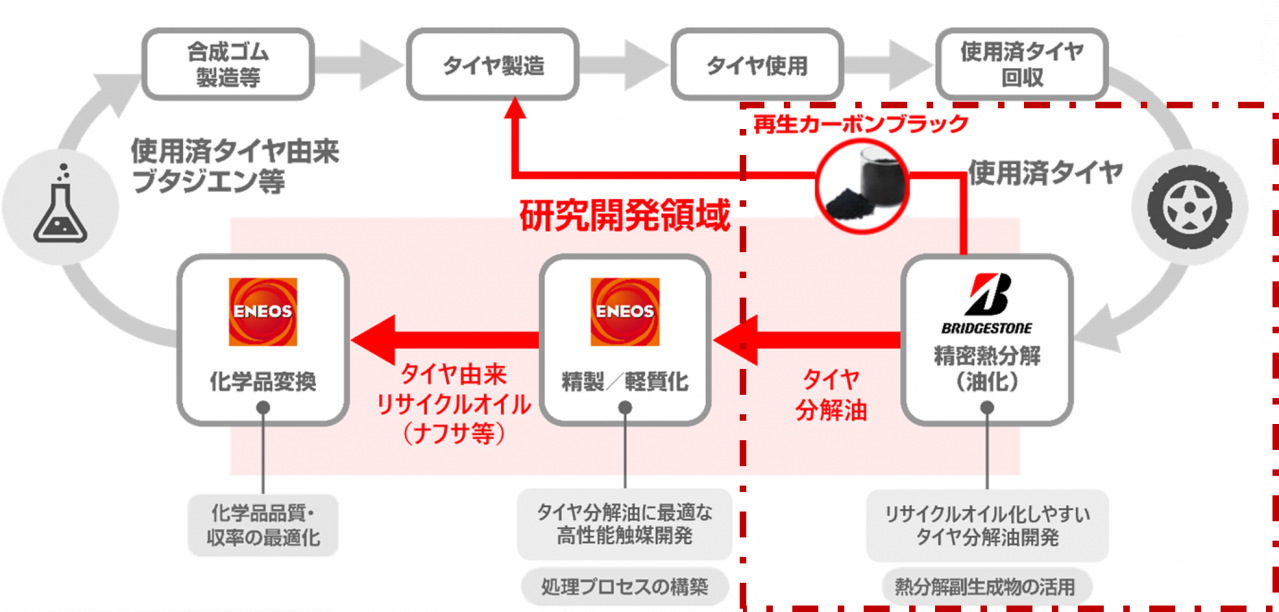 精密熱分解によるケミカルリサイクルの概念図