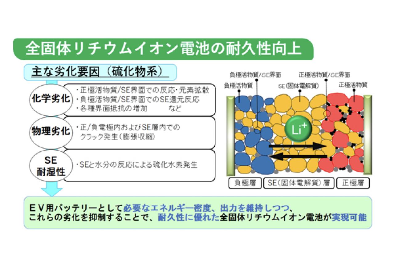 全固体LIBの充放電サイクルに伴う固固界面の課題(イメージ図)