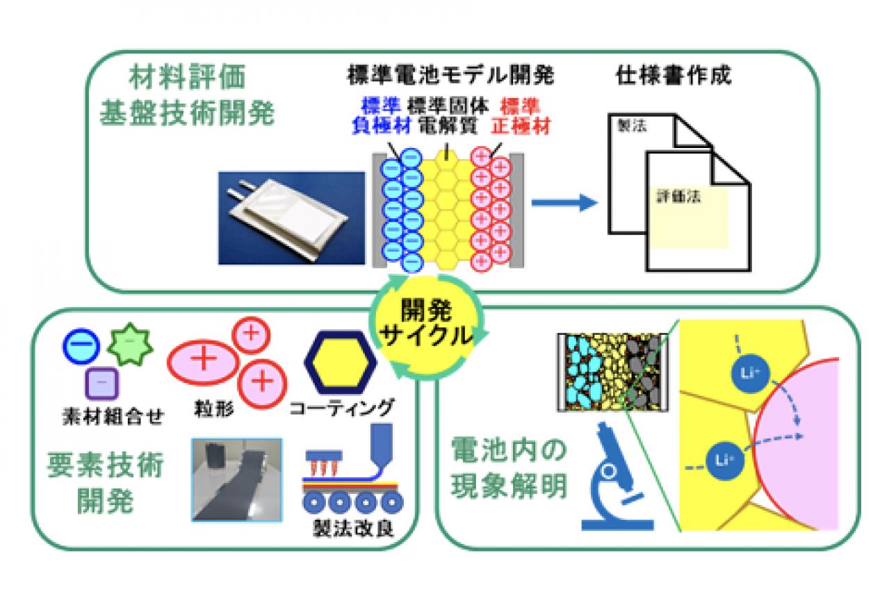 研究開発基盤構築を推進する開発サイクル(イメージ図)