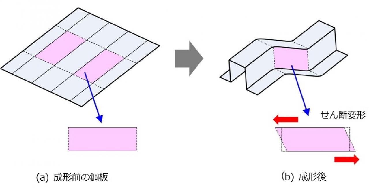 図1.せん断変形による成形の考え方(せん断成形工法例)