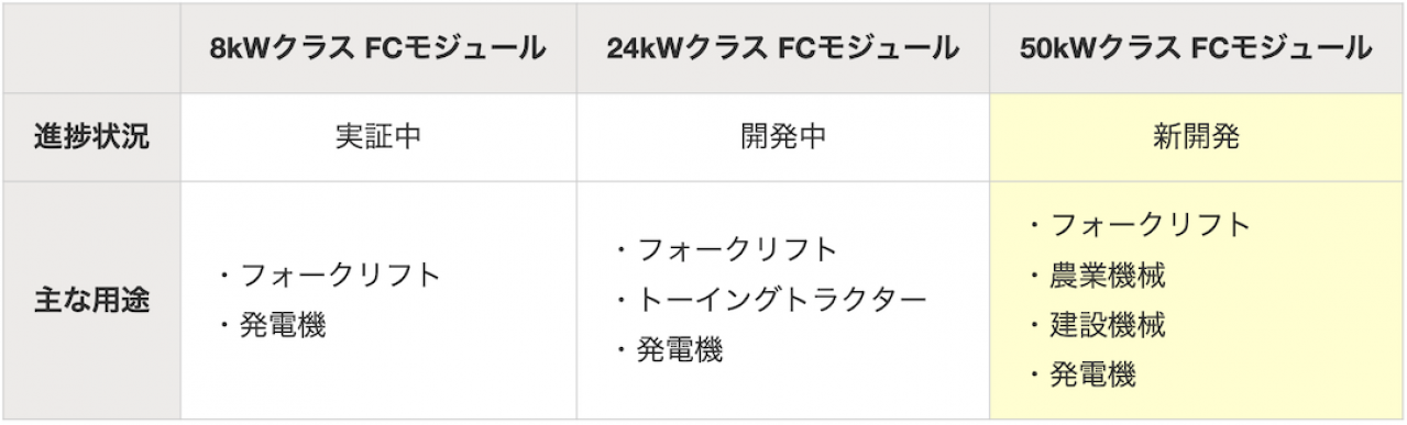 <50kWクラス FCモジュールのターゲット>