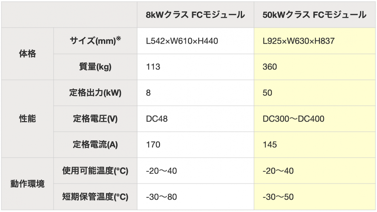 <50kWクラス FCモジュール諸元>※突起部除く