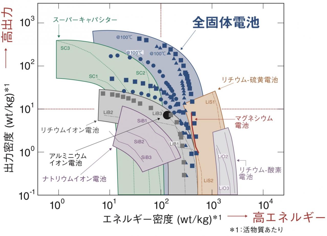 東芝の独自路線リチウムイオン電池「SCiB」：寿命と、運用柔軟性と、安全性 | TOPPER[トッパー]