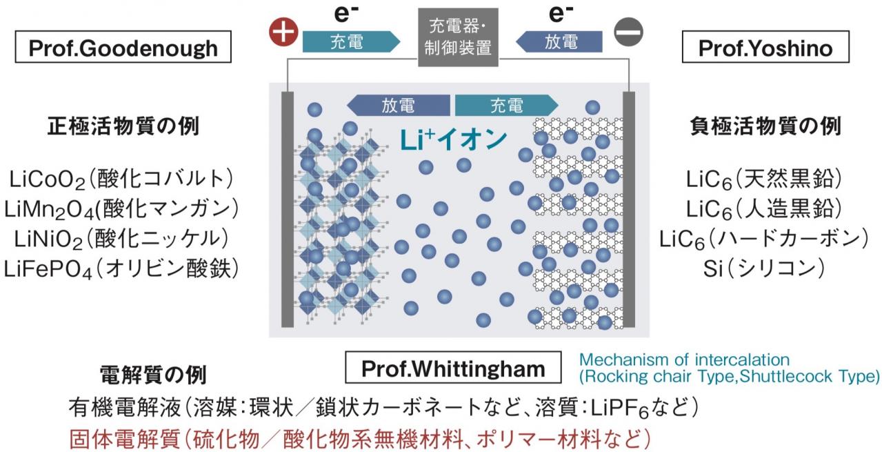 東芝の独自路線リチウムイオン電池「SCiB」：寿命と、運用柔軟性と、安全性 | TOPPER[トッパー]