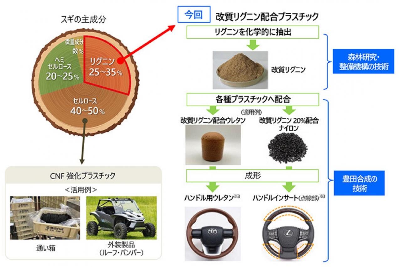 豊田合成と森林総合研究所、スギの成分配合プラスチック素材を開発。ハンドルなど車部品に活用へ | TOPPER[トッパー]