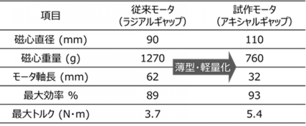 従来モーターと試作モーターの評価結果